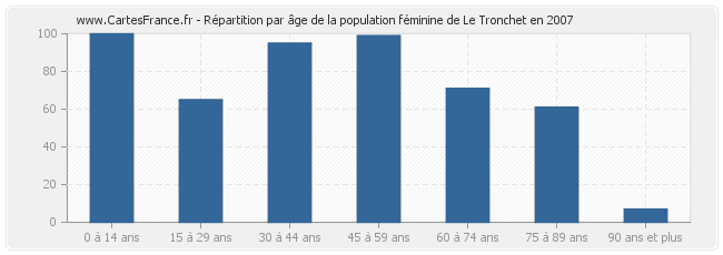Répartition par âge de la population féminine de Le Tronchet en 2007